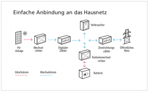 Bild-Anbindung-Hausnetz