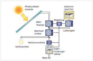 Bild-DC-System