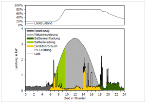 Bild3-Tagesverlauf-des-Strombedarfs-sonnig