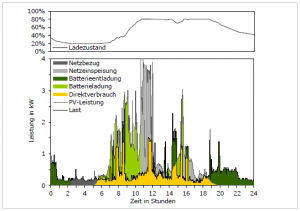 Bild4-Tagesverlauf-des-Strombedarfs-bewölkt