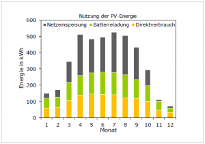 Bild5-Nutzung-PV-Strom