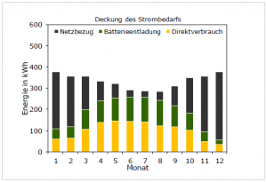 Bild6-Deckung-des-Strombedarfs-Monate