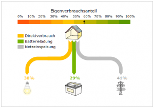 Bild7-Eigenverbrauchsanteil-2